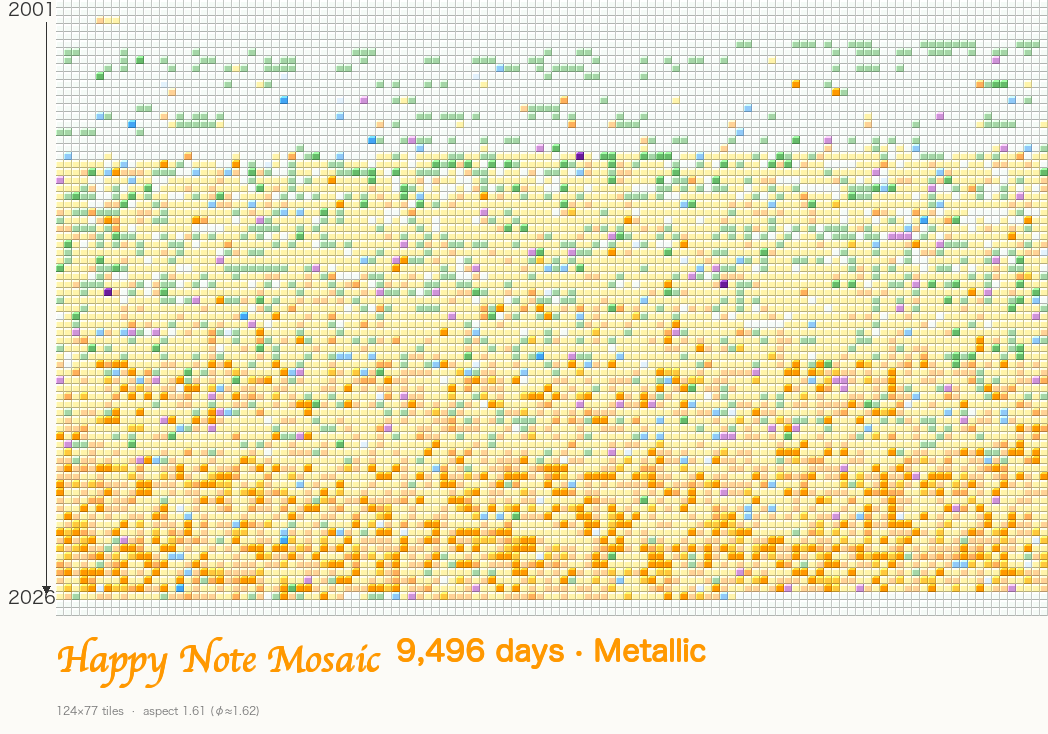 Happy Note Mosaic メタリック版（2001〜2026年・9496日）